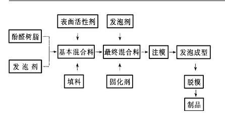 发泡工艺图